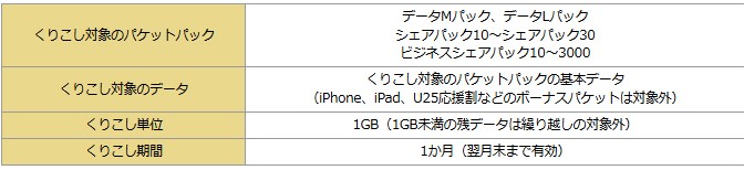 docomo 「パケットくりこし」